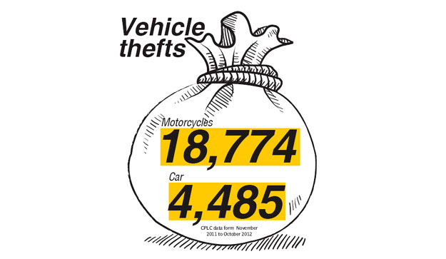 Vehicle thefts