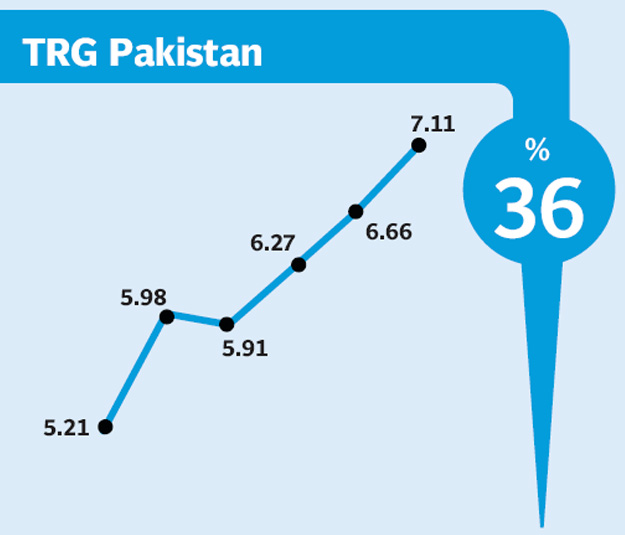 TRG Pakistan